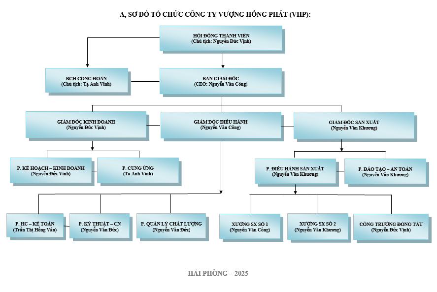 Vuong Hong Phat Company Organizational Chart